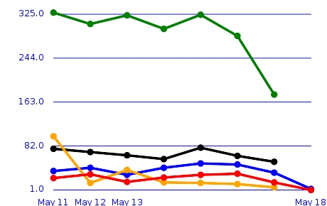 Statistics Graph